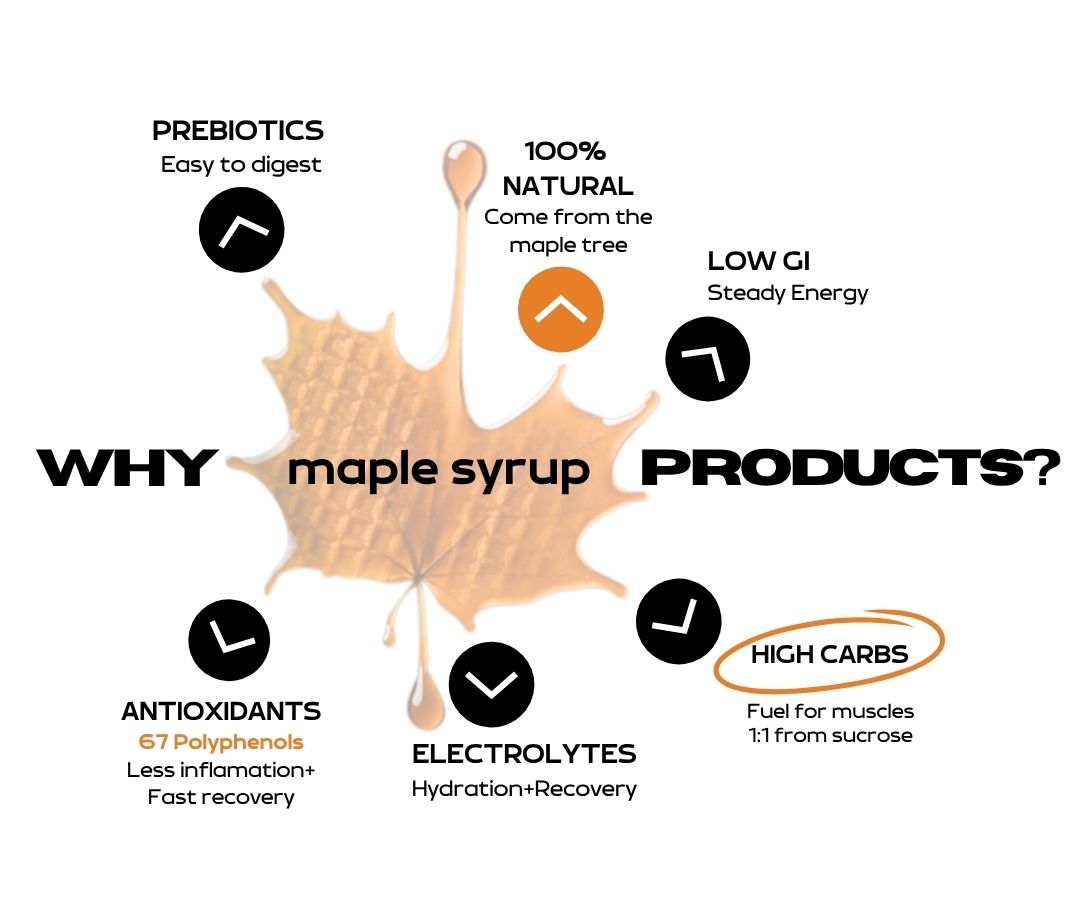 Why maple syrup gel? Because it's 100% natural, it comes from maple trees and there're many nutrients like natural prebiotics for an easy digestion, antioxidants (67 polyphenols) electrolytes (hydration and recovery) and it's high in carbs.