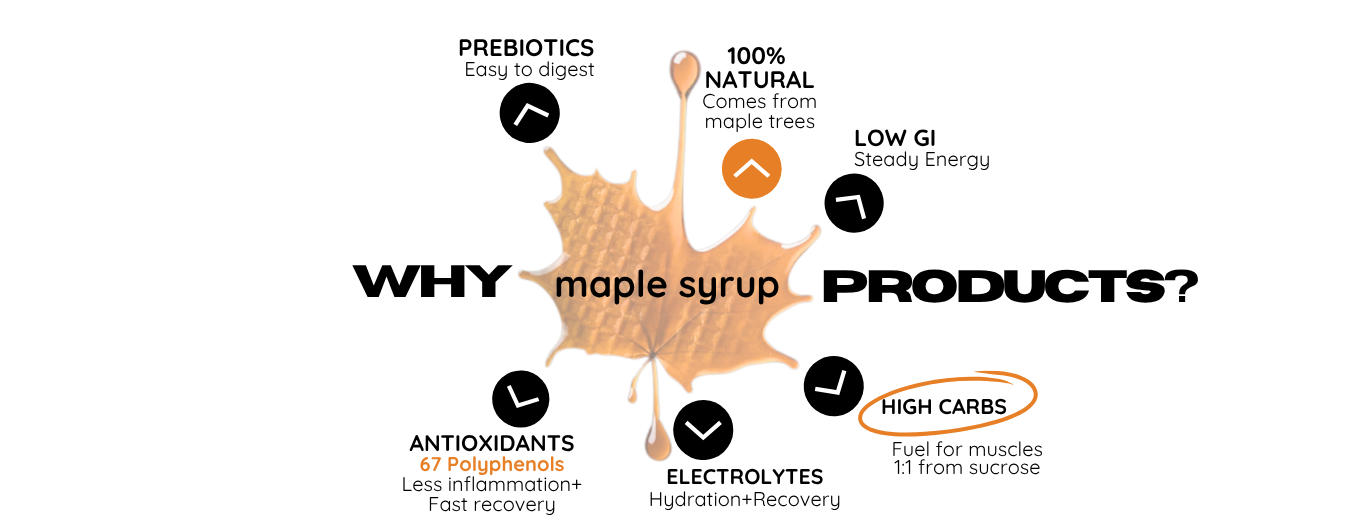Why maple syrup gel? Because it's 100% natural, it comes from maple trees and there're many nutrients like natural prebiotics for an easy digestion, antioxidants (67 polyphenols) electrolytes (hydration and recovery) and it's high in carbs.